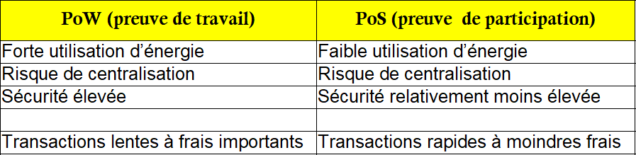 différences entre le PoS (preuve d’enjeu) ou le PoW (preuve de travail)